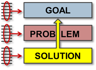 The Custom Drîm Leverage Patttern-Finding Technique
