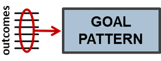 A sky blue rectangle with the words 'Goal Pattern' in it & with the pattern thinking symbol (5 horizontal black lines, with a red lasso encircling them in their middles, with a straight red arrow to the right) to the left of it.