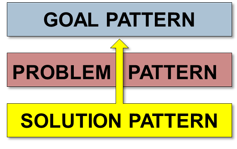 GPS (Goal|Problem|Solution) Image: 