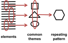 A set of a dozen vertically aligned black lines on the left above the label elements; Vertically aligned black-outlined square, triangle & circle above the label common themes in the middle &; A black-outlined hexagon above the label repeating pattern on the right. Three red pattern thinking symbols (red lasso with a red arrow coming off it to the right) on the left pointing to the three middle objects a single one, extending beyond the top of the square and the bottom of the circle in the middle.