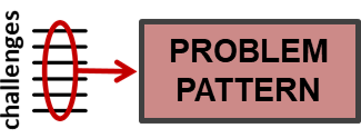 A red rectangle with the words 'Problem Pattern' in it & with the pattern thinking symbol (5 horizontal black lines, with a red lasso encircling them in their middles, with a straight red arrow to the right) to the left of it.