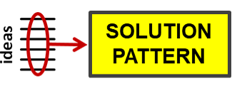 A yellow rectangle with the words 'Solution Pattern' in it & with the pattern thinking symbol (5 horizontal black lines, with a red lasso encircling them in their middles, with a straight red arrow to the right) to the left of it.