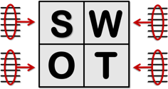 Systemic SWOT Image: 